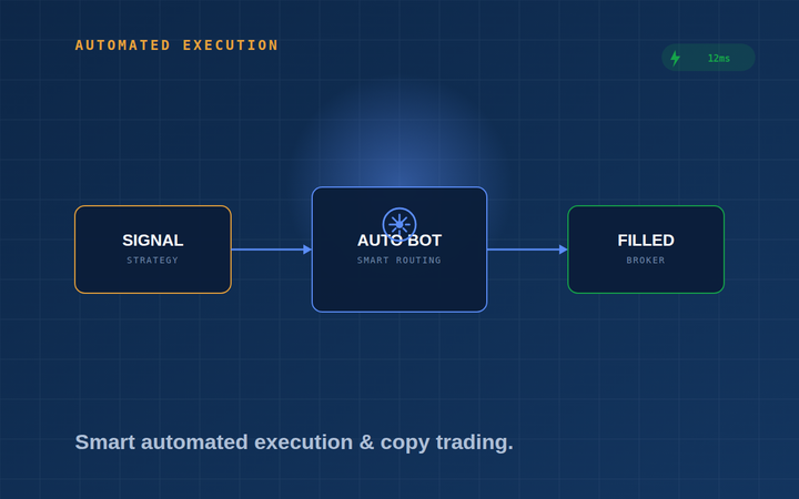 Better execution, automated